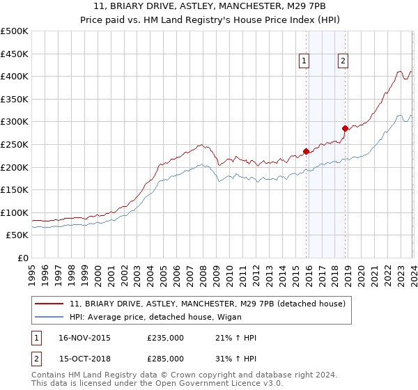 11, BRIARY DRIVE, ASTLEY, MANCHESTER, M29 7PB: Price paid vs HM Land Registry's House Price Index