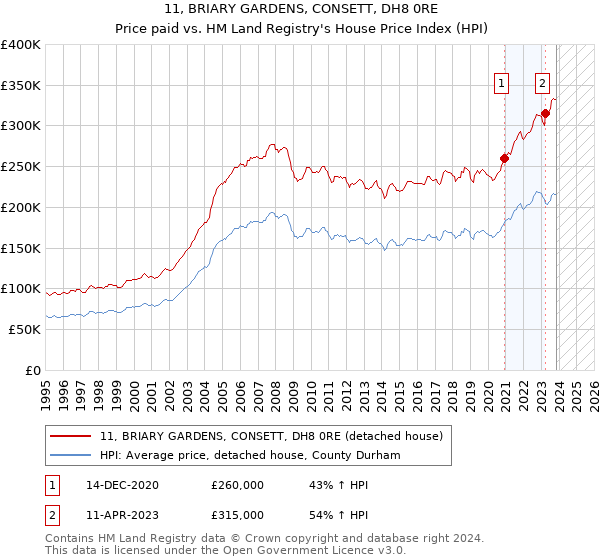 11, BRIARY GARDENS, CONSETT, DH8 0RE: Price paid vs HM Land Registry's House Price Index