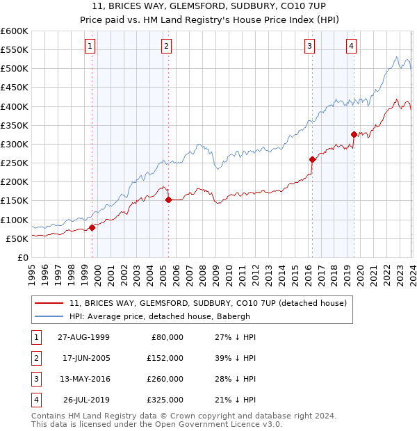 11, BRICES WAY, GLEMSFORD, SUDBURY, CO10 7UP: Price paid vs HM Land Registry's House Price Index