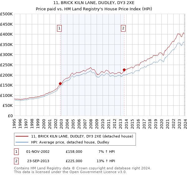 11, BRICK KILN LANE, DUDLEY, DY3 2XE: Price paid vs HM Land Registry's House Price Index