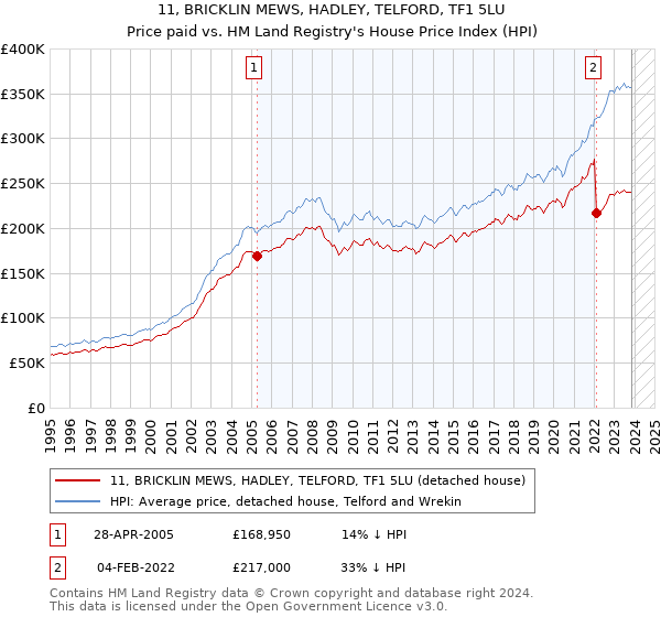 11, BRICKLIN MEWS, HADLEY, TELFORD, TF1 5LU: Price paid vs HM Land Registry's House Price Index