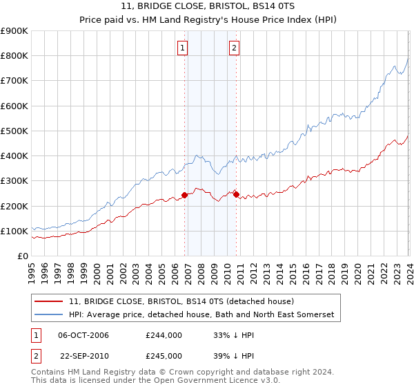 11, BRIDGE CLOSE, BRISTOL, BS14 0TS: Price paid vs HM Land Registry's House Price Index