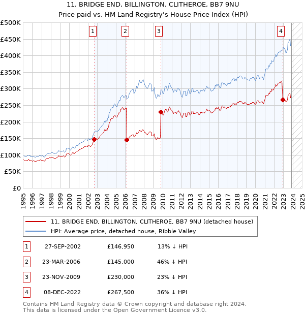 11, BRIDGE END, BILLINGTON, CLITHEROE, BB7 9NU: Price paid vs HM Land Registry's House Price Index