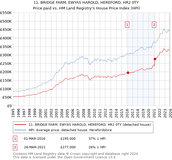 11, BRIDGE FARM, EWYAS HAROLD, HEREFORD, HR2 0TY: Price paid vs HM Land Registry's House Price Index
