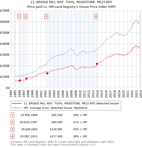 11, BRIDGE MILL WAY, TOVIL, MAIDSTONE, ME15 6FD: Price paid vs HM Land Registry's House Price Index