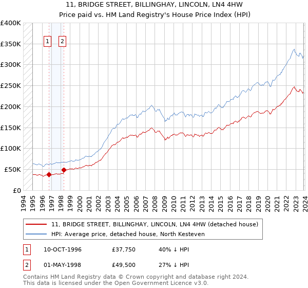 11, BRIDGE STREET, BILLINGHAY, LINCOLN, LN4 4HW: Price paid vs HM Land Registry's House Price Index