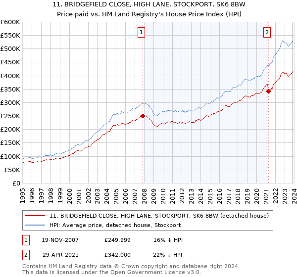 11, BRIDGEFIELD CLOSE, HIGH LANE, STOCKPORT, SK6 8BW: Price paid vs HM Land Registry's House Price Index