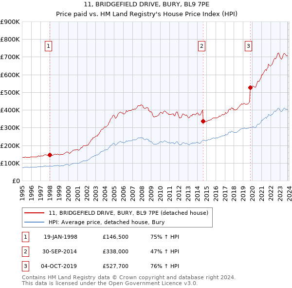 11, BRIDGEFIELD DRIVE, BURY, BL9 7PE: Price paid vs HM Land Registry's House Price Index
