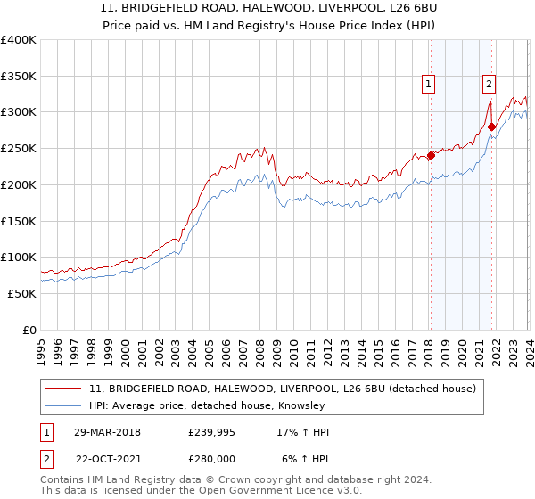 11, BRIDGEFIELD ROAD, HALEWOOD, LIVERPOOL, L26 6BU: Price paid vs HM Land Registry's House Price Index