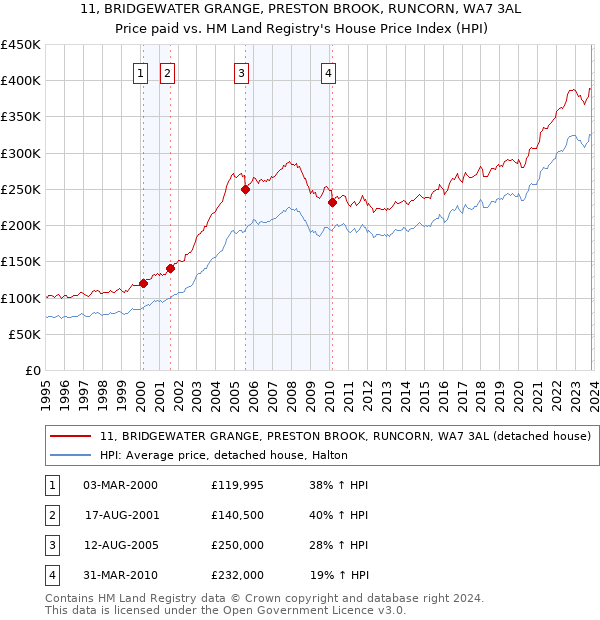 11, BRIDGEWATER GRANGE, PRESTON BROOK, RUNCORN, WA7 3AL: Price paid vs HM Land Registry's House Price Index