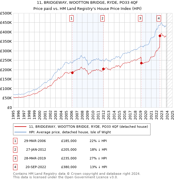 11, BRIDGEWAY, WOOTTON BRIDGE, RYDE, PO33 4QF: Price paid vs HM Land Registry's House Price Index