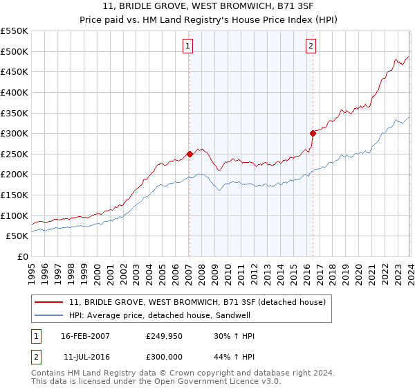 11, BRIDLE GROVE, WEST BROMWICH, B71 3SF: Price paid vs HM Land Registry's House Price Index