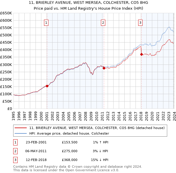 11, BRIERLEY AVENUE, WEST MERSEA, COLCHESTER, CO5 8HG: Price paid vs HM Land Registry's House Price Index