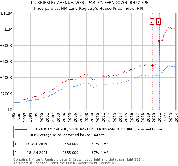 11, BRIERLEY AVENUE, WEST PARLEY, FERNDOWN, BH22 8PE: Price paid vs HM Land Registry's House Price Index
