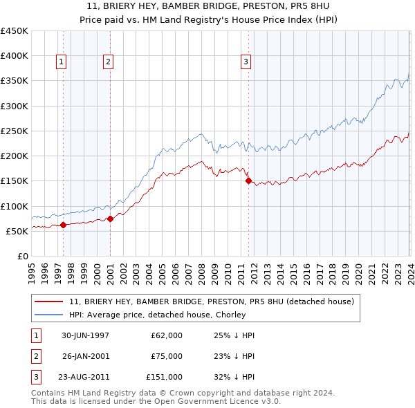 11, BRIERY HEY, BAMBER BRIDGE, PRESTON, PR5 8HU: Price paid vs HM Land Registry's House Price Index