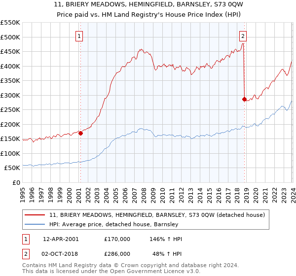 11, BRIERY MEADOWS, HEMINGFIELD, BARNSLEY, S73 0QW: Price paid vs HM Land Registry's House Price Index