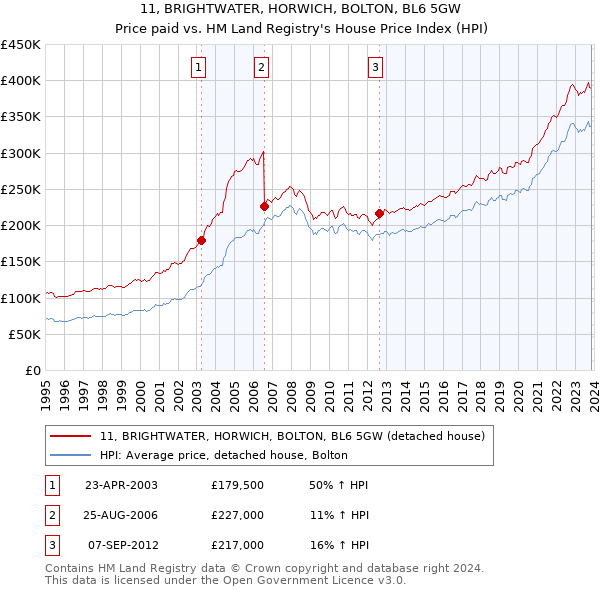 11, BRIGHTWATER, HORWICH, BOLTON, BL6 5GW: Price paid vs HM Land Registry's House Price Index