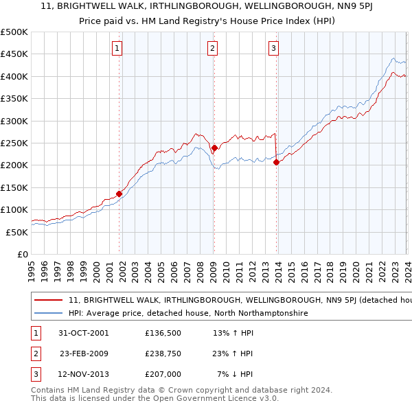 11, BRIGHTWELL WALK, IRTHLINGBOROUGH, WELLINGBOROUGH, NN9 5PJ: Price paid vs HM Land Registry's House Price Index