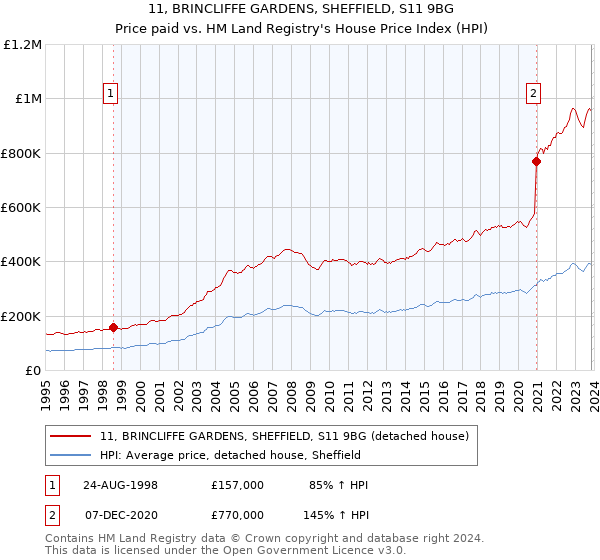 11, BRINCLIFFE GARDENS, SHEFFIELD, S11 9BG: Price paid vs HM Land Registry's House Price Index