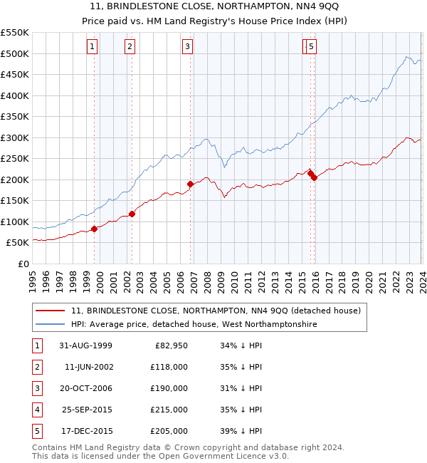 11, BRINDLESTONE CLOSE, NORTHAMPTON, NN4 9QQ: Price paid vs HM Land Registry's House Price Index
