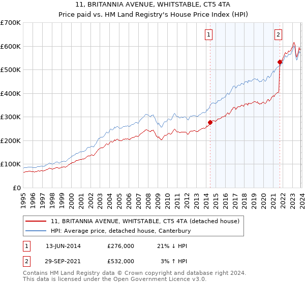 11, BRITANNIA AVENUE, WHITSTABLE, CT5 4TA: Price paid vs HM Land Registry's House Price Index