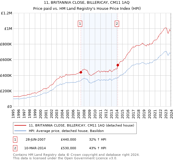 11, BRITANNIA CLOSE, BILLERICAY, CM11 1AQ: Price paid vs HM Land Registry's House Price Index