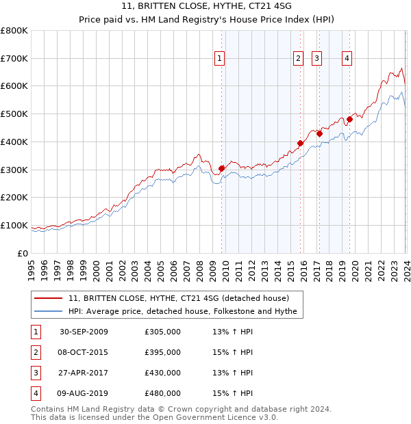 11, BRITTEN CLOSE, HYTHE, CT21 4SG: Price paid vs HM Land Registry's House Price Index