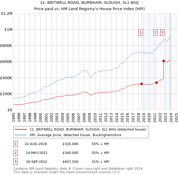 11, BRITWELL ROAD, BURNHAM, SLOUGH, SL1 8AQ: Price paid vs HM Land Registry's House Price Index