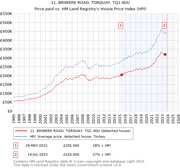 11, BRIWERE ROAD, TORQUAY, TQ1 4DU: Price paid vs HM Land Registry's House Price Index