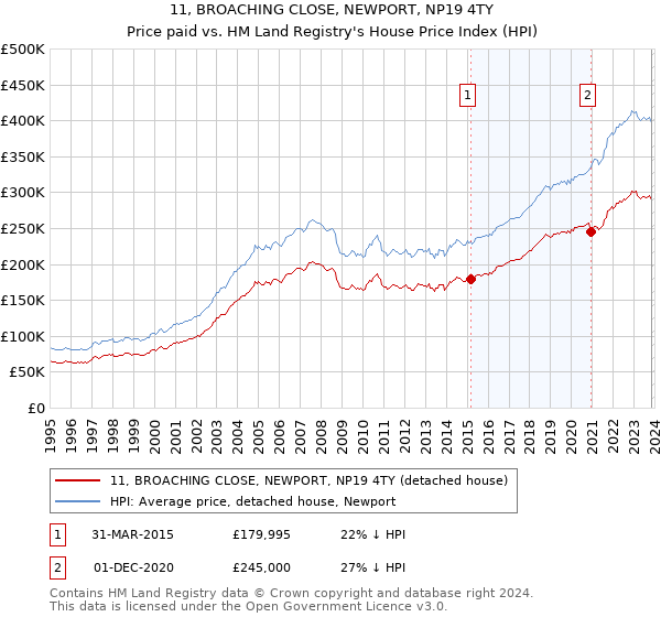 11, BROACHING CLOSE, NEWPORT, NP19 4TY: Price paid vs HM Land Registry's House Price Index