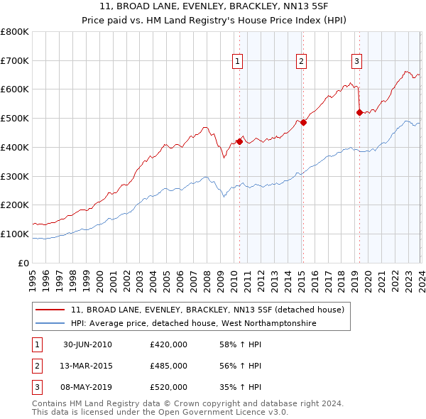 11, BROAD LANE, EVENLEY, BRACKLEY, NN13 5SF: Price paid vs HM Land Registry's House Price Index