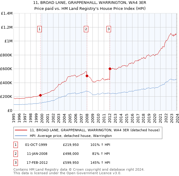 11, BROAD LANE, GRAPPENHALL, WARRINGTON, WA4 3ER: Price paid vs HM Land Registry's House Price Index