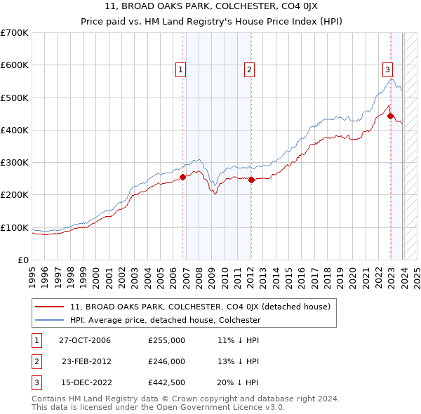 11, BROAD OAKS PARK, COLCHESTER, CO4 0JX: Price paid vs HM Land Registry's House Price Index