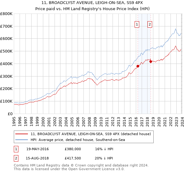 11, BROADCLYST AVENUE, LEIGH-ON-SEA, SS9 4PX: Price paid vs HM Land Registry's House Price Index