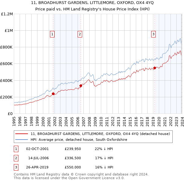 11, BROADHURST GARDENS, LITTLEMORE, OXFORD, OX4 4YQ: Price paid vs HM Land Registry's House Price Index