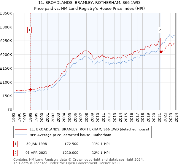 11, BROADLANDS, BRAMLEY, ROTHERHAM, S66 1WD: Price paid vs HM Land Registry's House Price Index