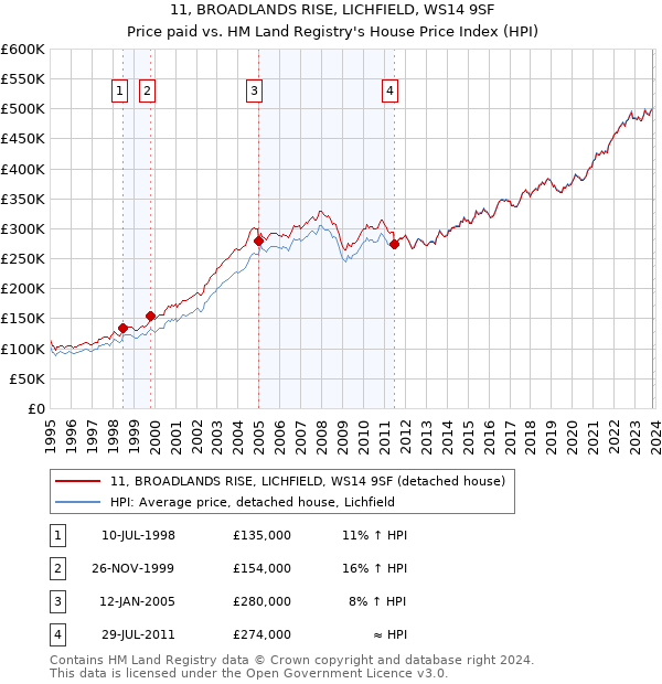 11, BROADLANDS RISE, LICHFIELD, WS14 9SF: Price paid vs HM Land Registry's House Price Index