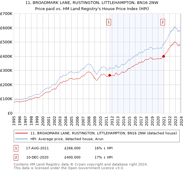 11, BROADMARK LANE, RUSTINGTON, LITTLEHAMPTON, BN16 2NW: Price paid vs HM Land Registry's House Price Index