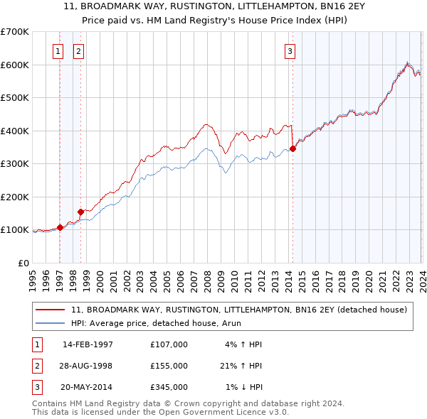 11, BROADMARK WAY, RUSTINGTON, LITTLEHAMPTON, BN16 2EY: Price paid vs HM Land Registry's House Price Index