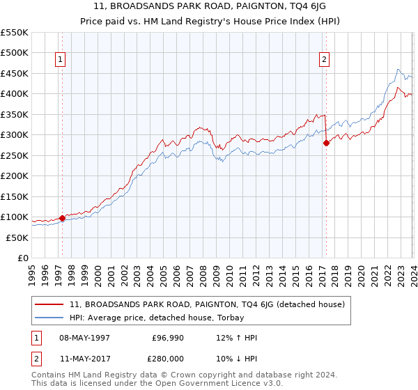 11, BROADSANDS PARK ROAD, PAIGNTON, TQ4 6JG: Price paid vs HM Land Registry's House Price Index