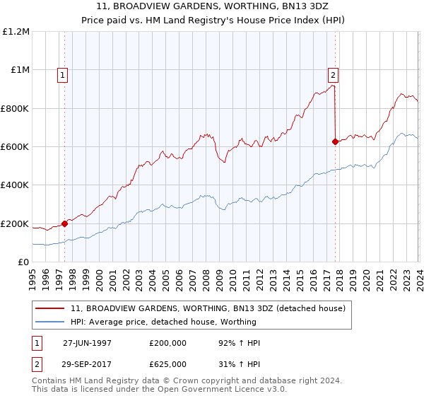 11, BROADVIEW GARDENS, WORTHING, BN13 3DZ: Price paid vs HM Land Registry's House Price Index