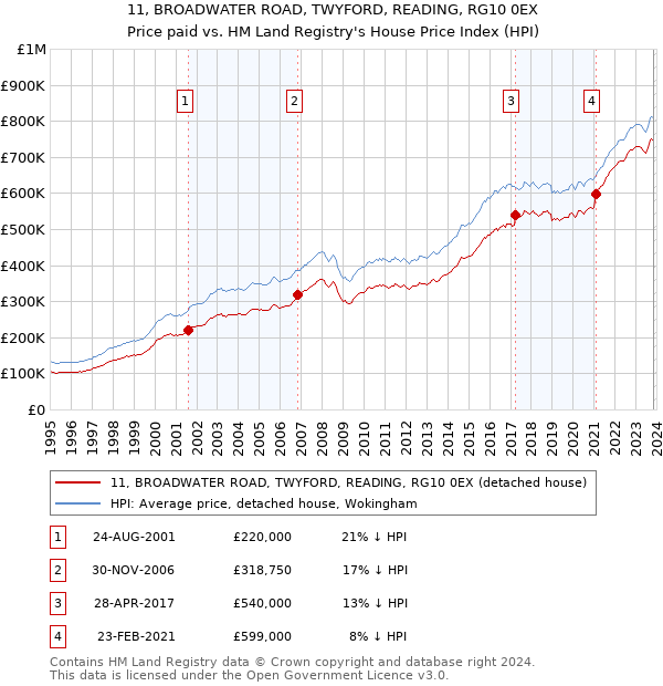 11, BROADWATER ROAD, TWYFORD, READING, RG10 0EX: Price paid vs HM Land Registry's House Price Index