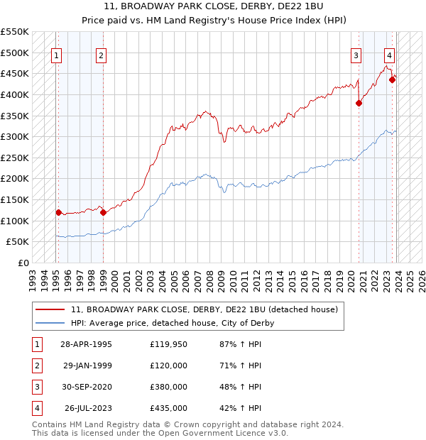 11, BROADWAY PARK CLOSE, DERBY, DE22 1BU: Price paid vs HM Land Registry's House Price Index