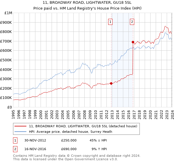 11, BROADWAY ROAD, LIGHTWATER, GU18 5SL: Price paid vs HM Land Registry's House Price Index
