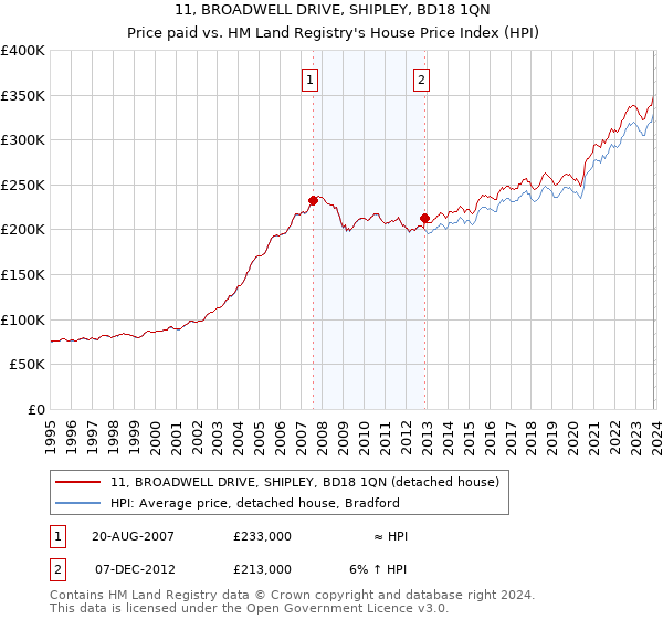 11, BROADWELL DRIVE, SHIPLEY, BD18 1QN: Price paid vs HM Land Registry's House Price Index