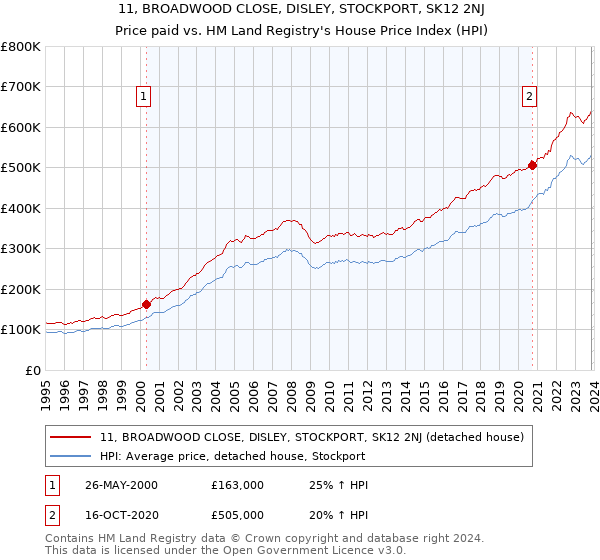 11, BROADWOOD CLOSE, DISLEY, STOCKPORT, SK12 2NJ: Price paid vs HM Land Registry's House Price Index