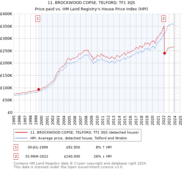 11, BROCKWOOD COPSE, TELFORD, TF1 3QS: Price paid vs HM Land Registry's House Price Index