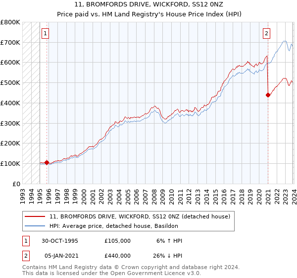 11, BROMFORDS DRIVE, WICKFORD, SS12 0NZ: Price paid vs HM Land Registry's House Price Index
