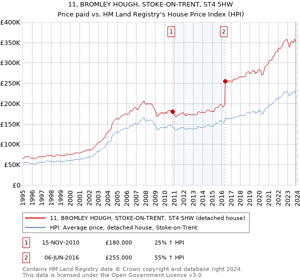 11, BROMLEY HOUGH, STOKE-ON-TRENT, ST4 5HW: Price paid vs HM Land Registry's House Price Index