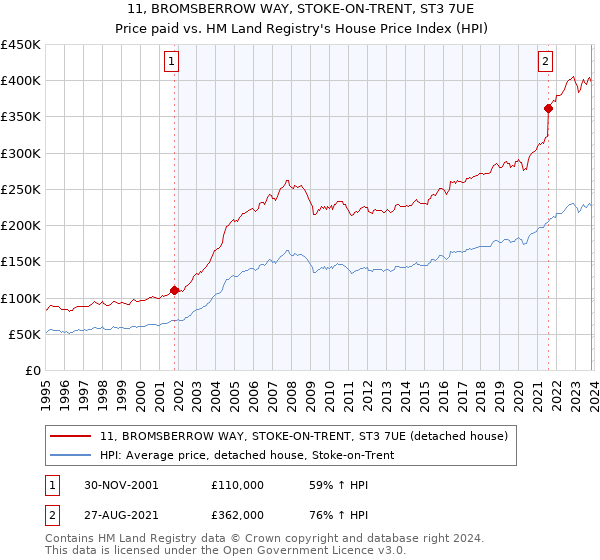 11, BROMSBERROW WAY, STOKE-ON-TRENT, ST3 7UE: Price paid vs HM Land Registry's House Price Index